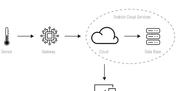 Endrich Bauelemente hat einen eigenen Cloud-Datenbankservice mit Hardware entwickelt!