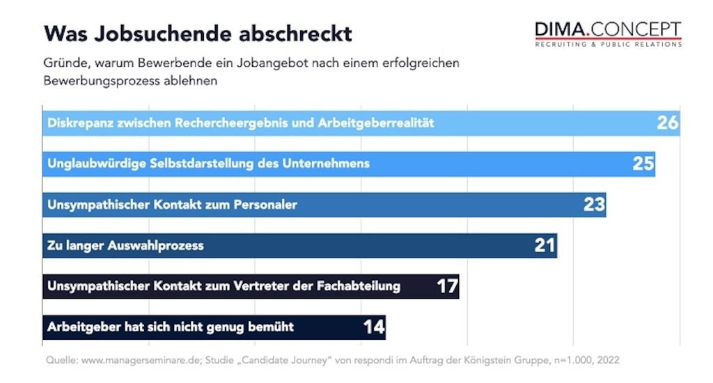 Recruiting in Deutschland: Studie zeigt 6 Gründe, warum Bewerbende ein Jobangebot ablehnen