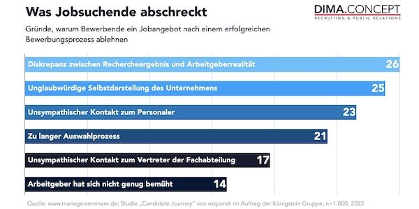Recruiting in Deutschland: Studie zeigt 6 Gründe, warum Bewerbende ein Jobangebot ablehnen